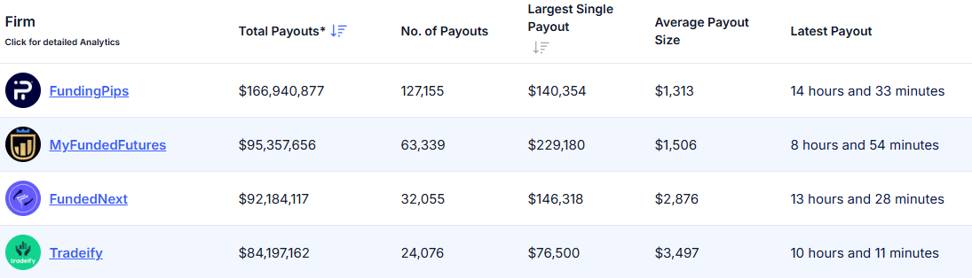 Top Prop Firms Payout Statistics